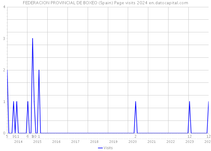 FEDERACION PROVINCIAL DE BOXEO (Spain) Page visits 2024 
