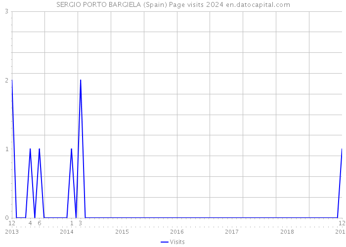 SERGIO PORTO BARGIELA (Spain) Page visits 2024 