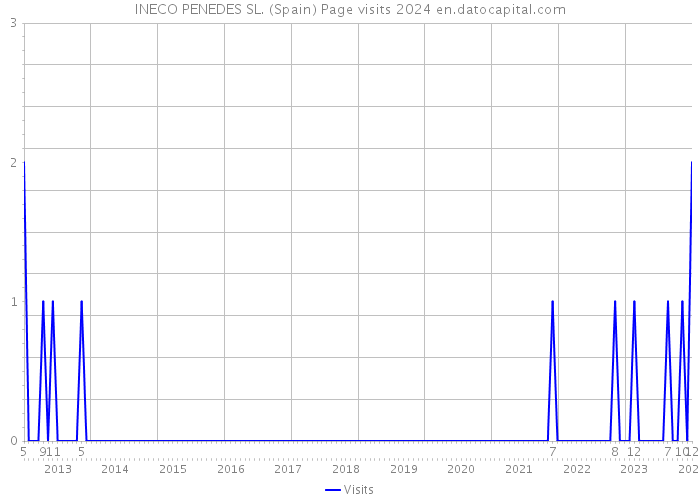 INECO PENEDES SL. (Spain) Page visits 2024 