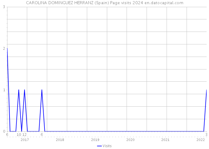 CAROLINA DOMINGUEZ HERRANZ (Spain) Page visits 2024 