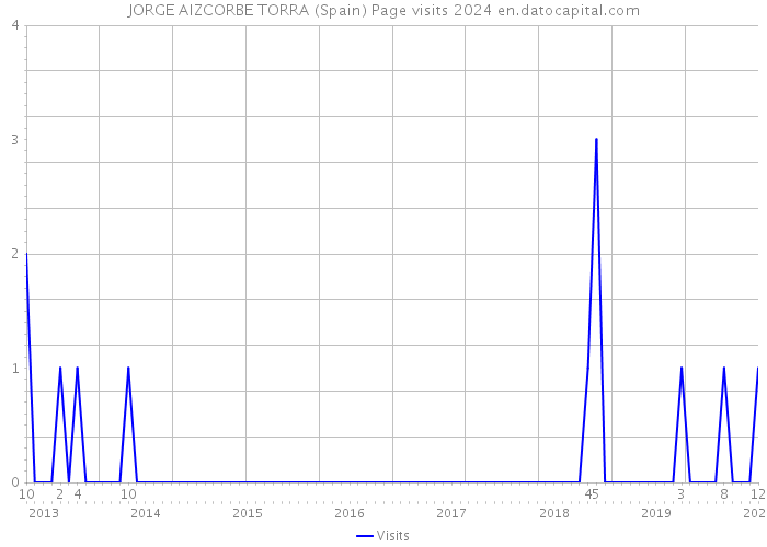 JORGE AIZCORBE TORRA (Spain) Page visits 2024 
