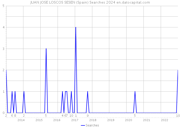 JUAN JOSE LOSCOS SESEN (Spain) Searches 2024 