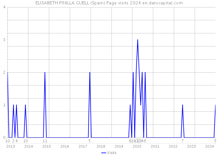 ELISABETH PINILLA GUELL (Spain) Page visits 2024 