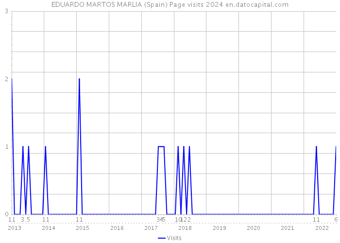 EDUARDO MARTOS MARLIA (Spain) Page visits 2024 