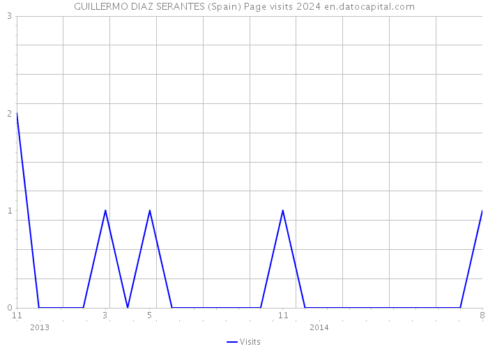 GUILLERMO DIAZ SERANTES (Spain) Page visits 2024 