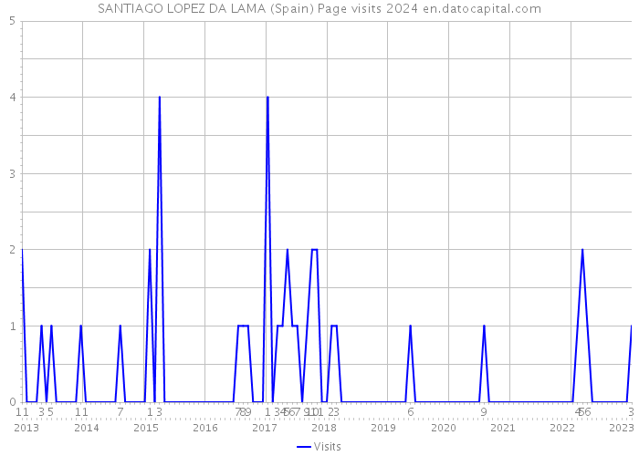 SANTIAGO LOPEZ DA LAMA (Spain) Page visits 2024 