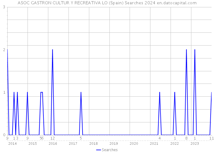 ASOC GASTRON CULTUR Y RECREATIVA LO (Spain) Searches 2024 