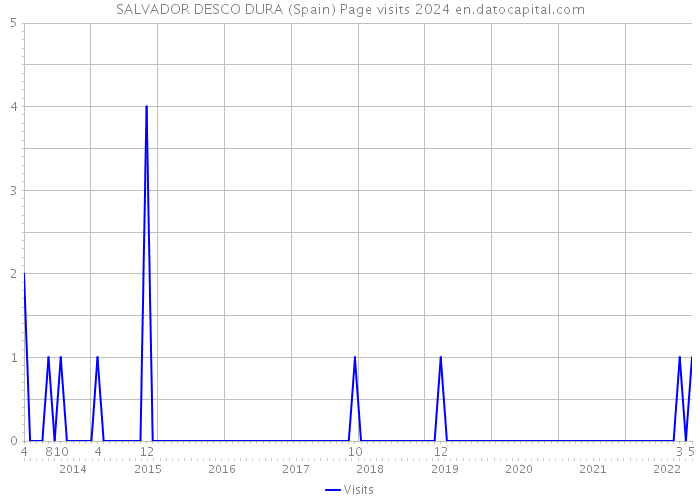 SALVADOR DESCO DURA (Spain) Page visits 2024 