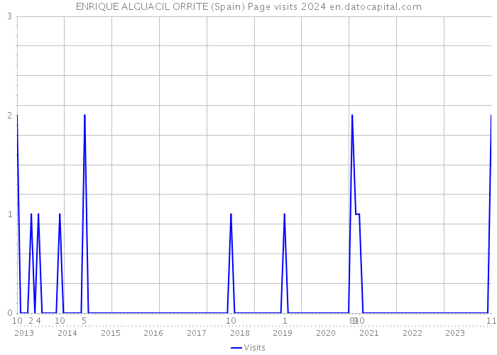 ENRIQUE ALGUACIL ORRITE (Spain) Page visits 2024 