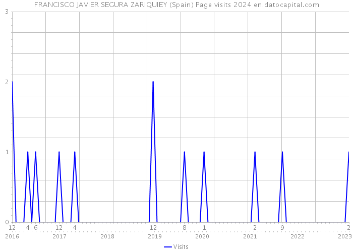 FRANCISCO JAVIER SEGURA ZARIQUIEY (Spain) Page visits 2024 