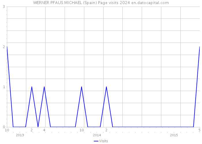 WERNER PFAUS MICHAEL (Spain) Page visits 2024 