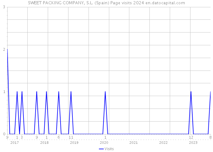 SWEET PACKING COMPANY, S.L. (Spain) Page visits 2024 