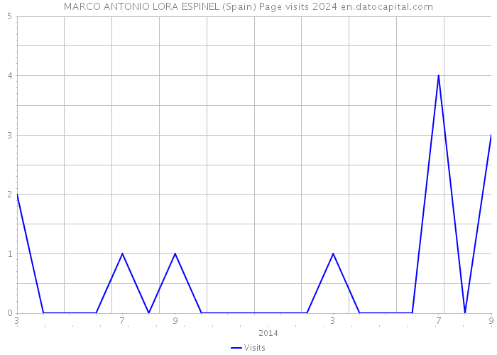 MARCO ANTONIO LORA ESPINEL (Spain) Page visits 2024 