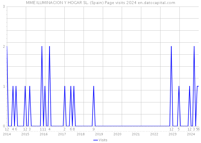 MME ILUMINACION Y HOGAR SL. (Spain) Page visits 2024 