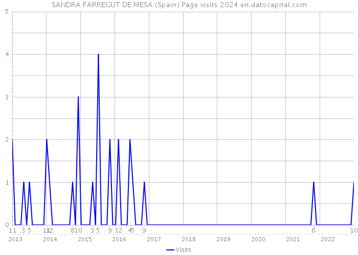 SANDRA FARREGUT DE MESA (Spain) Page visits 2024 