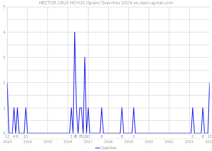 HECTOR CRUZ HOYOS (Spain) Searches 2024 