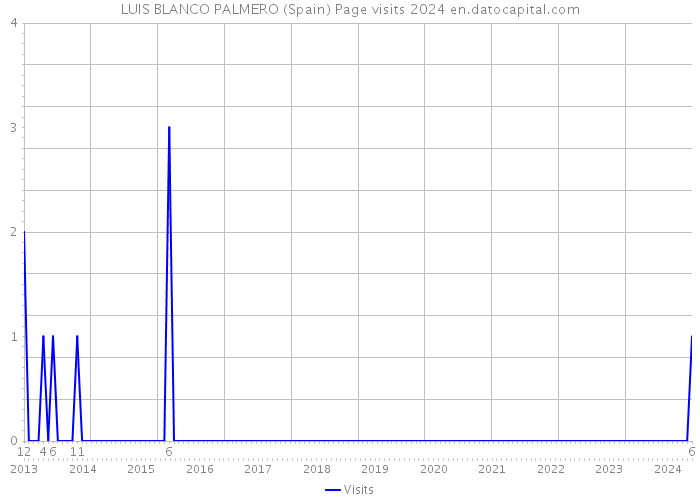 LUIS BLANCO PALMERO (Spain) Page visits 2024 