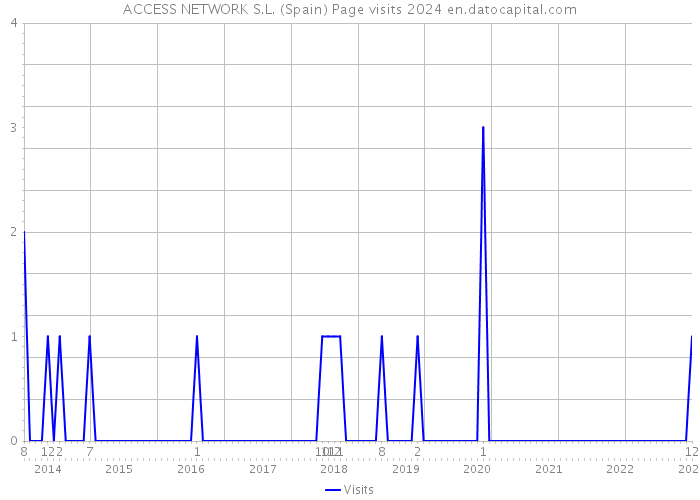 ACCESS NETWORK S.L. (Spain) Page visits 2024 
