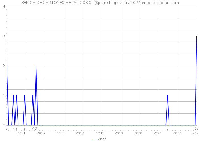 IBERICA DE CARTONES METALICOS SL (Spain) Page visits 2024 