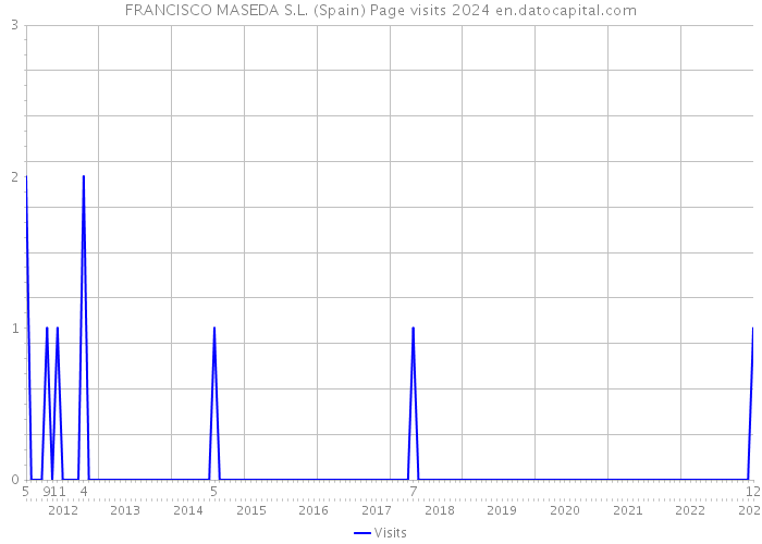 FRANCISCO MASEDA S.L. (Spain) Page visits 2024 