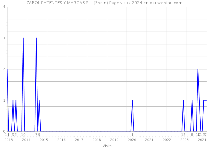 ZAROL PATENTES Y MARCAS SLL (Spain) Page visits 2024 
