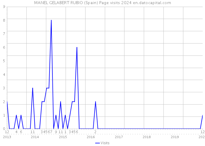 MANEL GELABERT RUBIO (Spain) Page visits 2024 