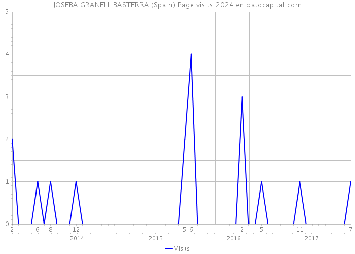 JOSEBA GRANELL BASTERRA (Spain) Page visits 2024 
