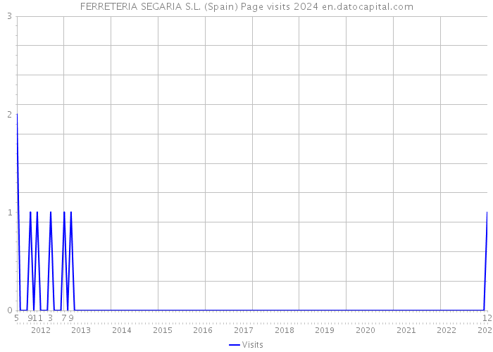 FERRETERIA SEGARIA S.L. (Spain) Page visits 2024 