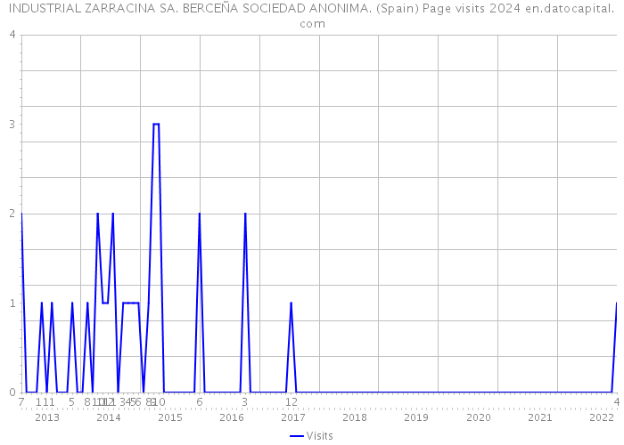 INDUSTRIAL ZARRACINA SA. BERCEÑA SOCIEDAD ANONIMA. (Spain) Page visits 2024 