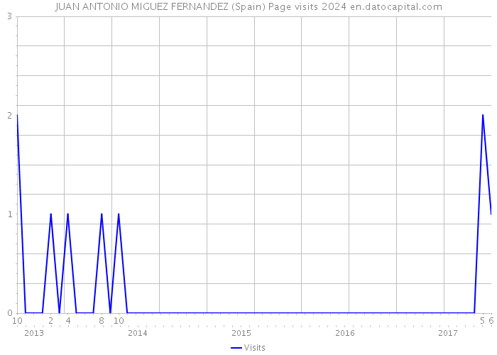 JUAN ANTONIO MIGUEZ FERNANDEZ (Spain) Page visits 2024 