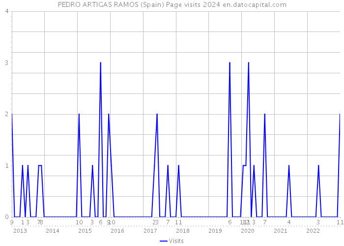 PEDRO ARTIGAS RAMOS (Spain) Page visits 2024 