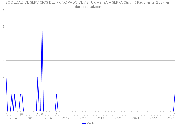 SOCIEDAD DE SERVICIOS DEL PRINCIPADO DE ASTURIAS, SA - SERPA (Spain) Page visits 2024 
