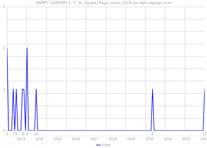 HAPPY GARDEN Z. Y. SL (Spain) Page visits 2024 