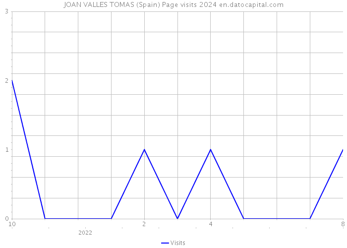 JOAN VALLES TOMAS (Spain) Page visits 2024 