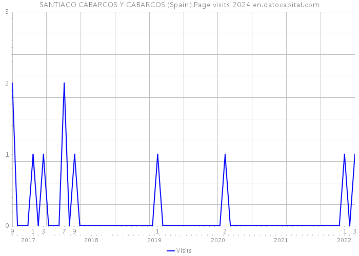 SANTIAGO CABARCOS Y CABARCOS (Spain) Page visits 2024 
