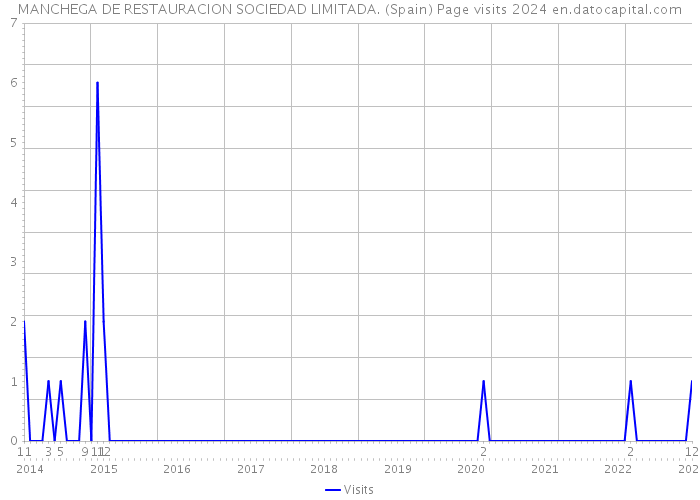 MANCHEGA DE RESTAURACION SOCIEDAD LIMITADA. (Spain) Page visits 2024 
