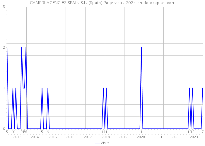 CAMPRI AGENCIES SPAIN S.L. (Spain) Page visits 2024 
