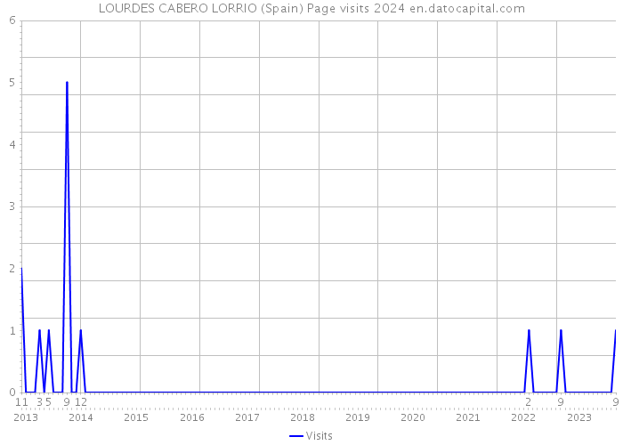 LOURDES CABERO LORRIO (Spain) Page visits 2024 