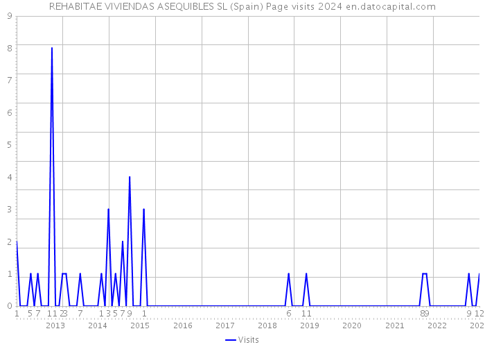 REHABITAE VIVIENDAS ASEQUIBLES SL (Spain) Page visits 2024 