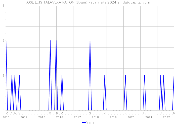 JOSE LUIS TALAVERA PATON (Spain) Page visits 2024 