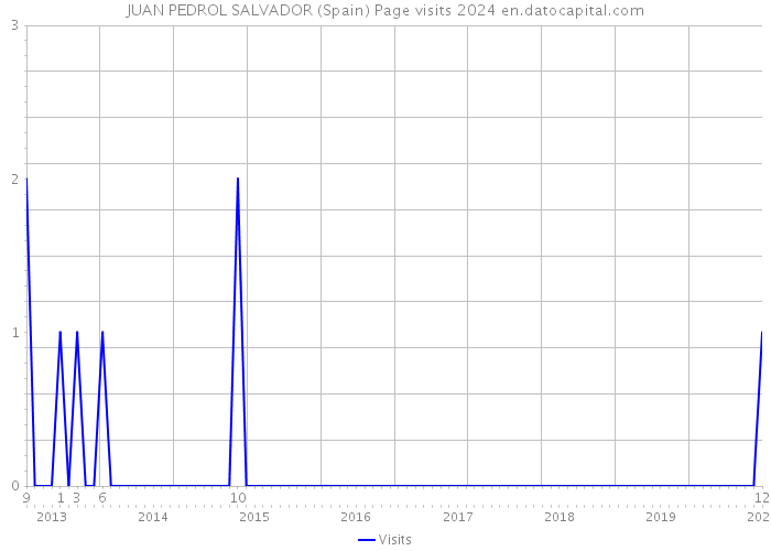 JUAN PEDROL SALVADOR (Spain) Page visits 2024 