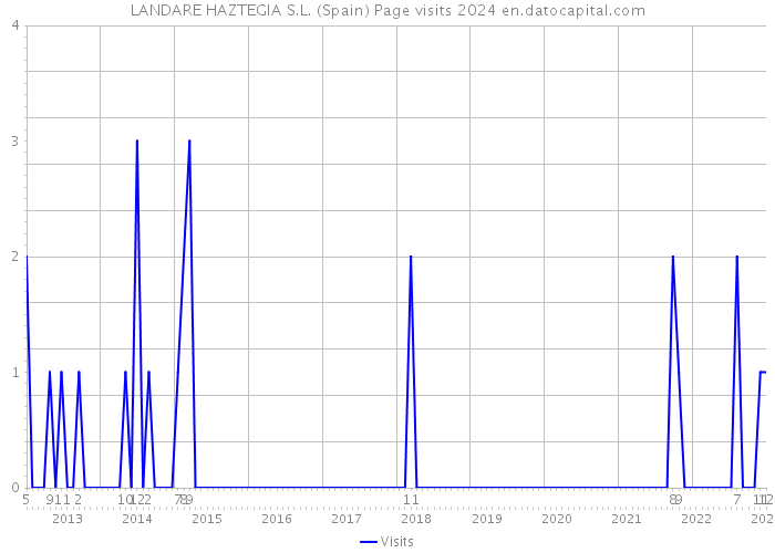 LANDARE HAZTEGIA S.L. (Spain) Page visits 2024 