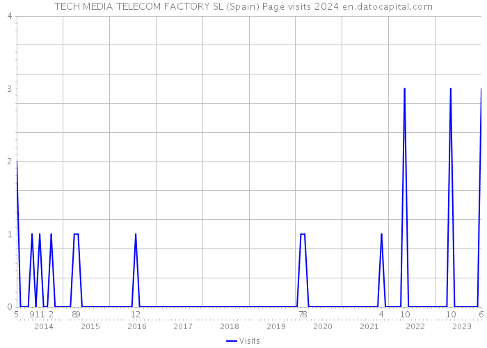 TECH MEDIA TELECOM FACTORY SL (Spain) Page visits 2024 