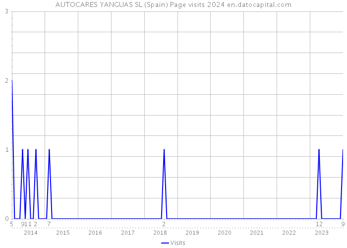 AUTOCARES YANGUAS SL (Spain) Page visits 2024 