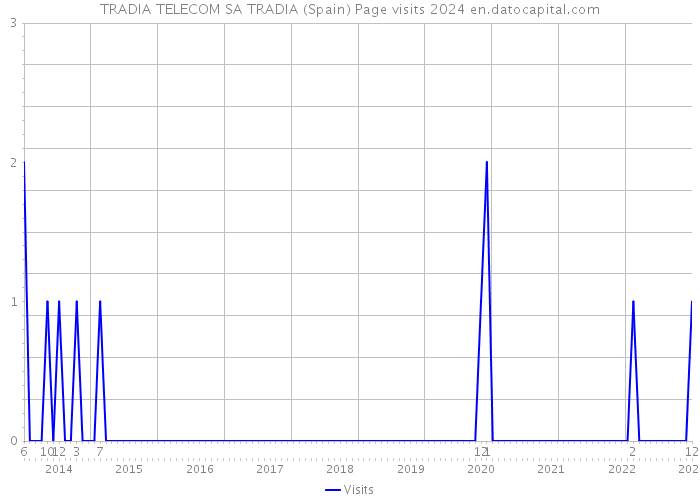 TRADIA TELECOM SA TRADIA (Spain) Page visits 2024 