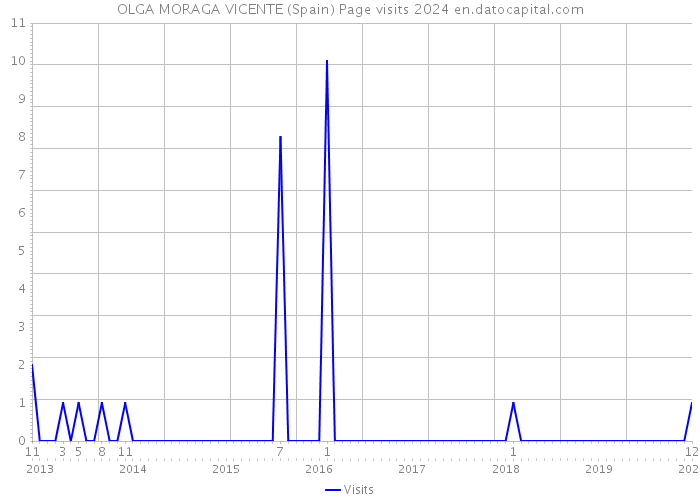 OLGA MORAGA VICENTE (Spain) Page visits 2024 