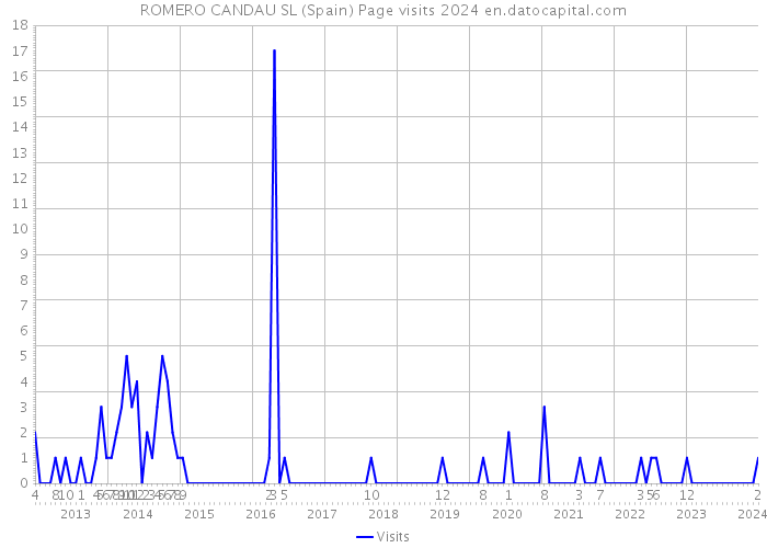 ROMERO CANDAU SL (Spain) Page visits 2024 