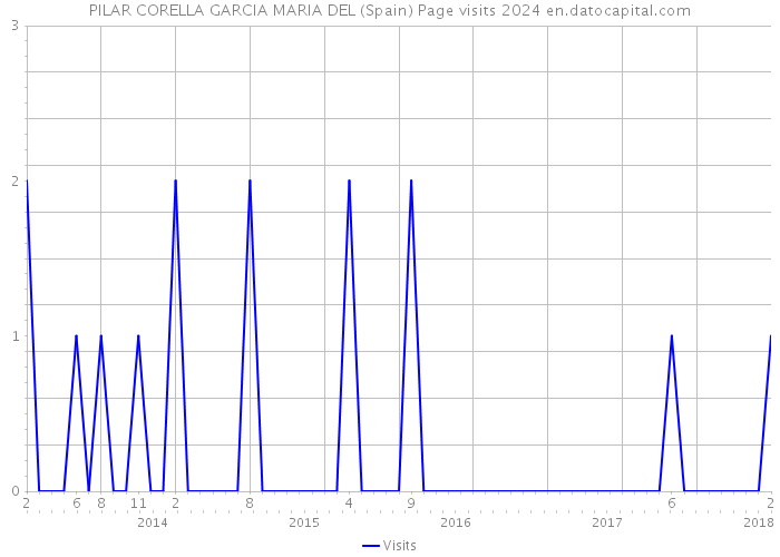 PILAR CORELLA GARCIA MARIA DEL (Spain) Page visits 2024 