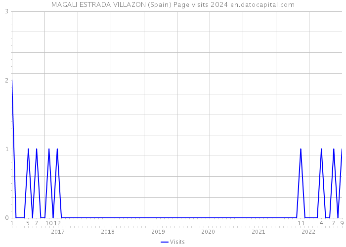 MAGALI ESTRADA VILLAZON (Spain) Page visits 2024 