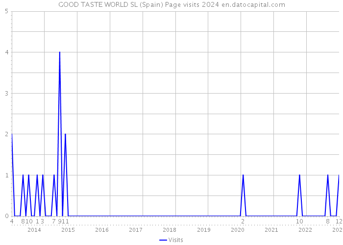 GOOD TASTE WORLD SL (Spain) Page visits 2024 